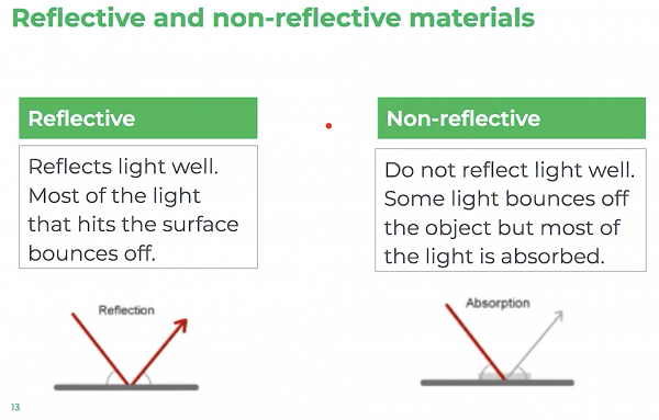 What is a reflective material?
