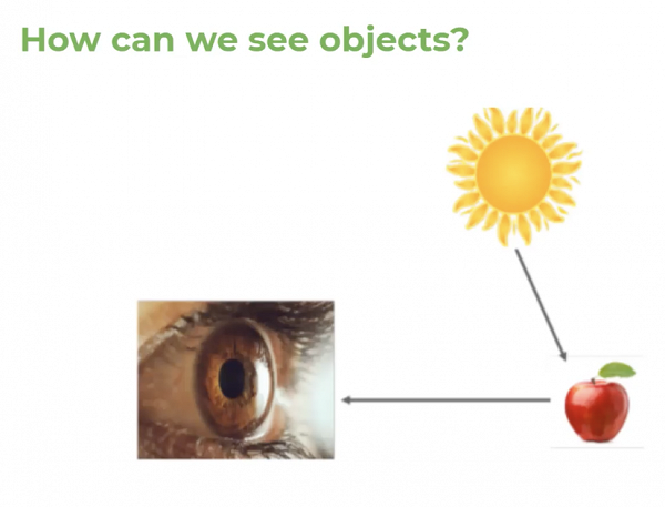 Diagram for seeing an object